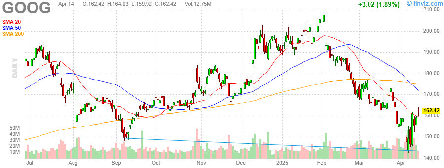Alphabet Inc (GOOG) Stock Analysis: Technical Headwinds Challenge Strong Fundamental Performance Ahead of Earnings
