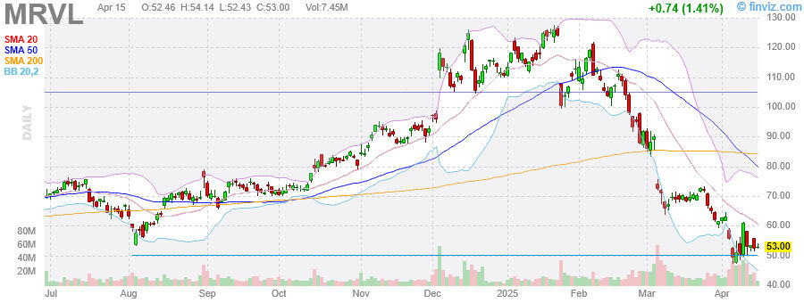 Marvell Technology Stock Analysis: Bearish Technical Signals vs Promising Growth Prospects Ahead