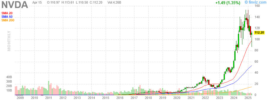 NVIDIA Corp (NVDA) Stock Analysis: Unveiling Bullish Patterns and Exceptional Growth Potential in the Semiconductor Market