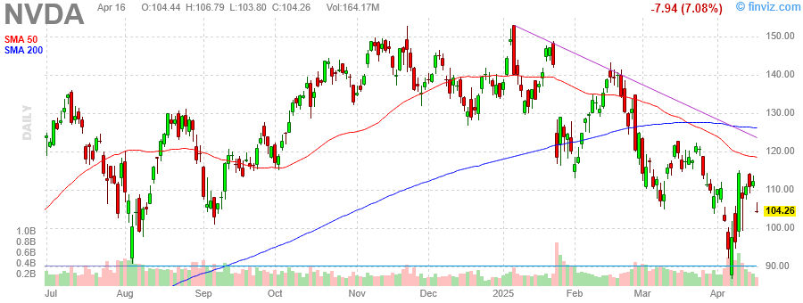 NVIDIA Corp Financial Outlook: Balancing Strong Fundamentals Against Short-Term Bearish Signals in 2024