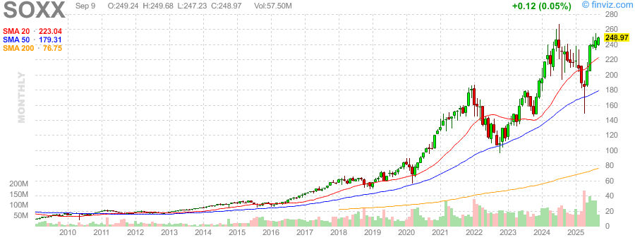 SOXX Monthly Chart Analysis: Strong Bullish Trend with Flag Formation and Breakout Signals Optimistic Price Projections