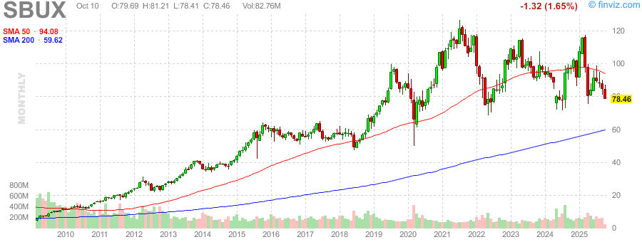 Starbucks Stock Forecast: Double Bottom Pattern Indicates Potential Bullish Reversal Amid Earnings Challenges