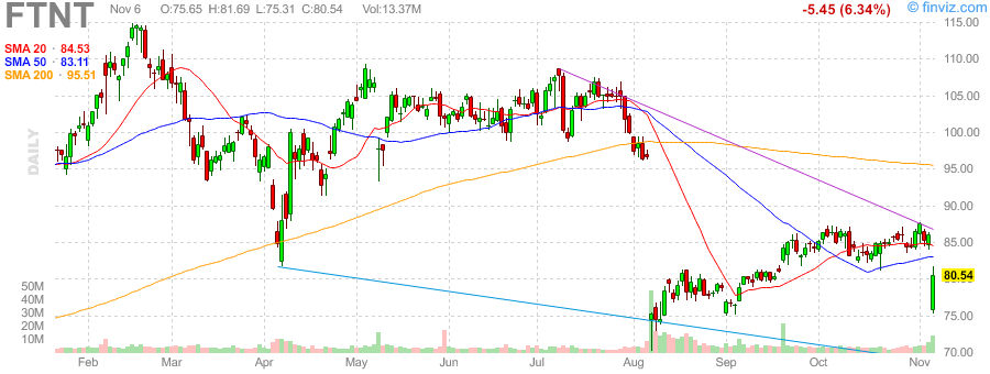 Fortinet Stock Analysis: Balancing Bearish Technical Signals with Strong Financial Fundamentals