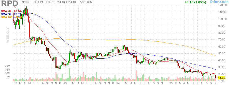 Rapid7 Inc (RPD) Financial Outlook: Navigating Mixed Signals in Technical and Fundamental Analysis