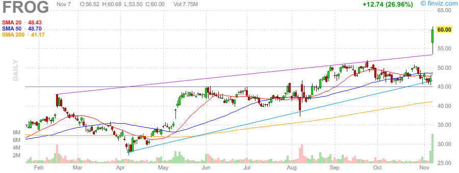 JFrog Ltd (FROG): Analyzing Recent Strong Breakout and Positive Fundamental Shifts for Investment Potential
