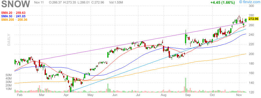 Snowflake Inc: Analyzing the Technical Breakout and Strong Earnings Growth Prospects