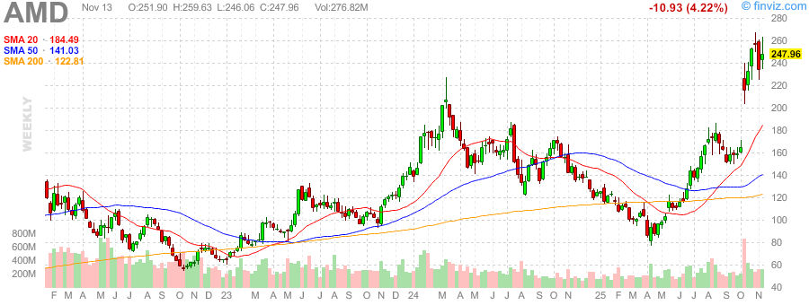 Advanced Micro Devices (AMD) Stock Analysis: Technical Breakout Shows Growth Potential with Strong Analyst Ratings