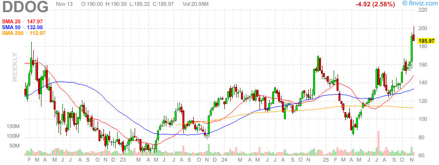 Datadog Inc Stock Analysis: Bullish Flag Pattern Indicates Strong Growth Potential Ahead