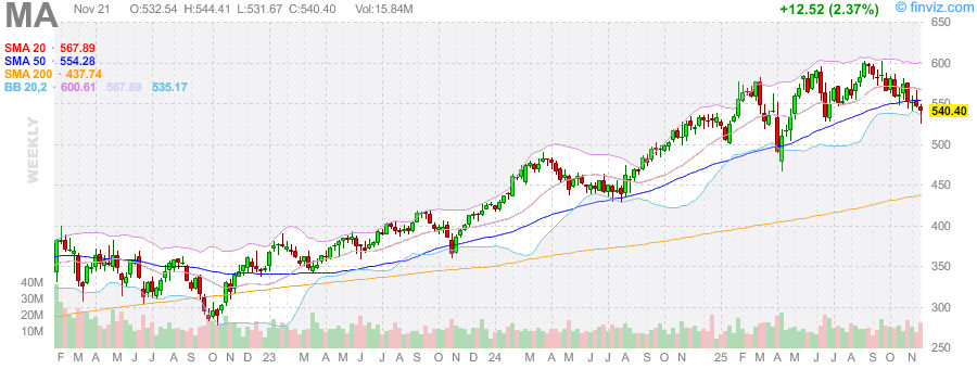 Mastercard Inc Analysis: Unveiling Exceptional Earnings Growth and Bullish Technical Momentum Towards $600