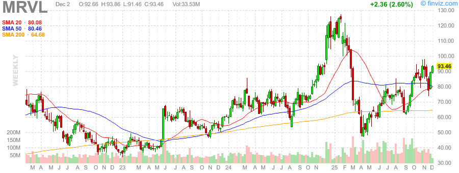 Marvell Technology Inc's Strategic Bullish Flag Pattern Points to Elevated Growth Potential Amid AI Surge