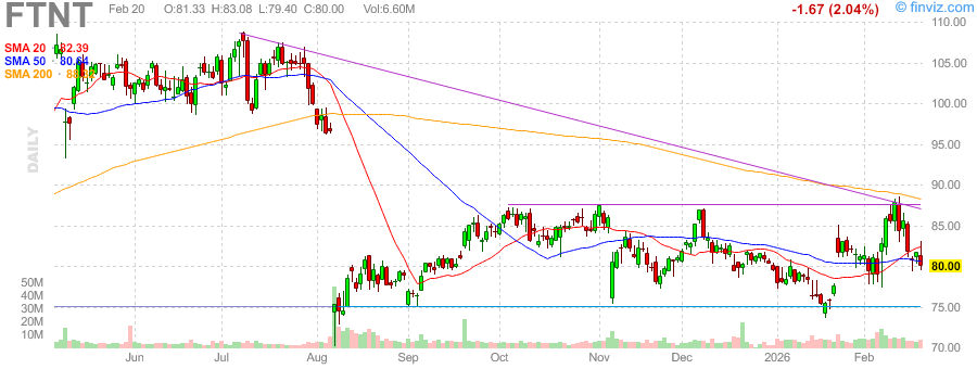 Fortinet Inc Analysis: Technical Reversal and Strong Growth Projected for 2026 amid Market Uncertainty