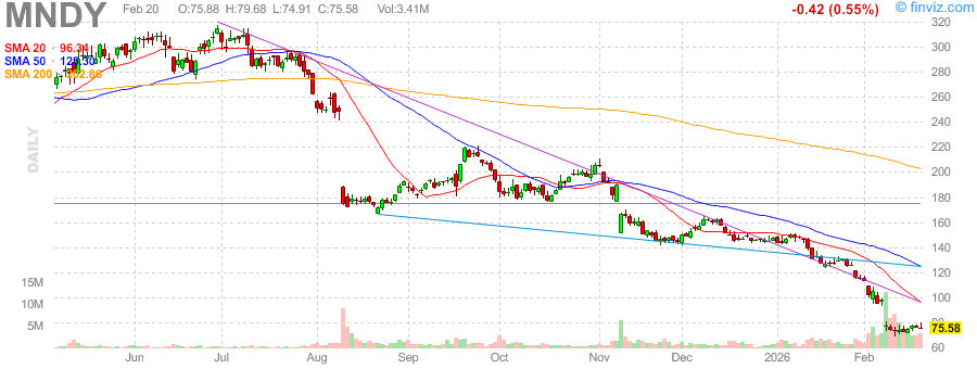 monday.com Ltd (MNDY) Faces Bearish Technical Trends Amid Strong Financials and Analyst Concerns