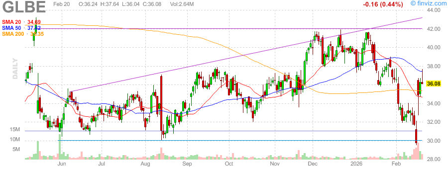 Global-E Online Ltd (GLBE) Financial Review: Contrasting Technical Bearish Signals with Strong Growth Forecasts